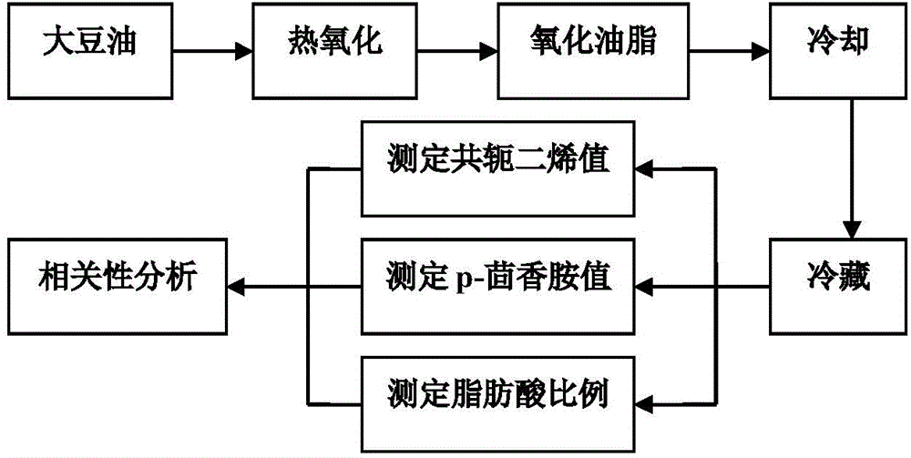 Detection method for soybean oil oxidation degree