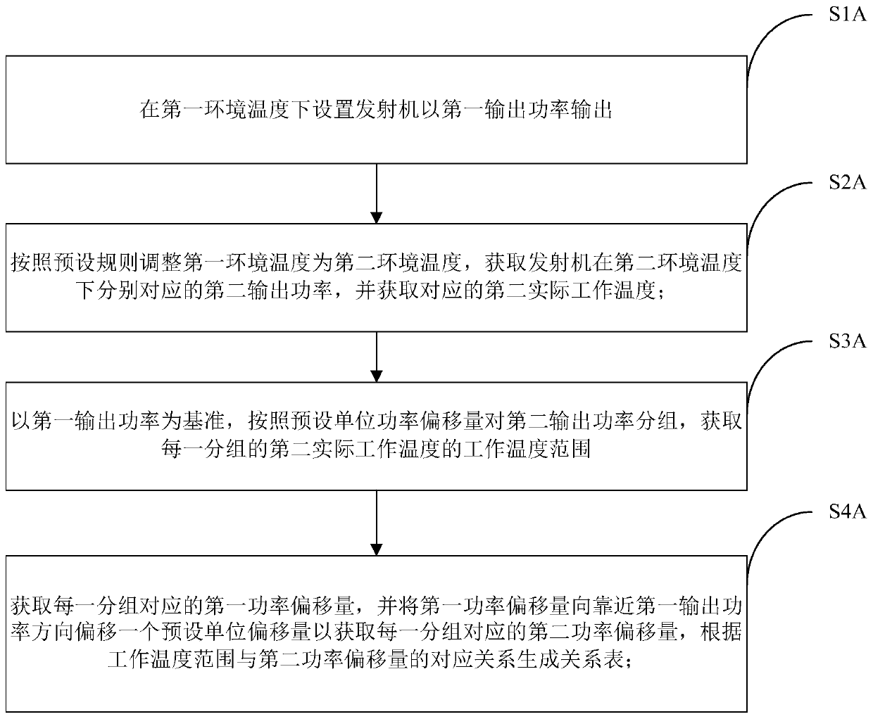 Transmitter output power control method and device and transmitter