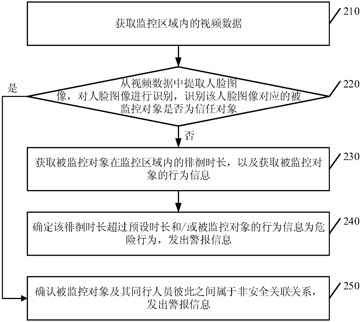 Monitoring method, device and equipment based on face recognition