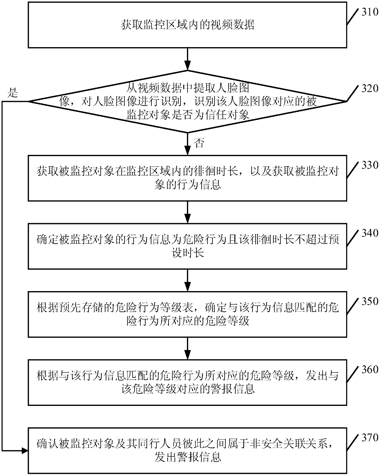 Monitoring method, device and equipment based on face recognition