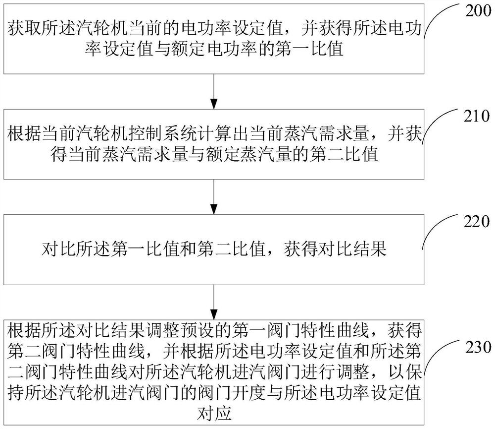 Control method, device and equipment for steam turbine valve, steam turbine and medium