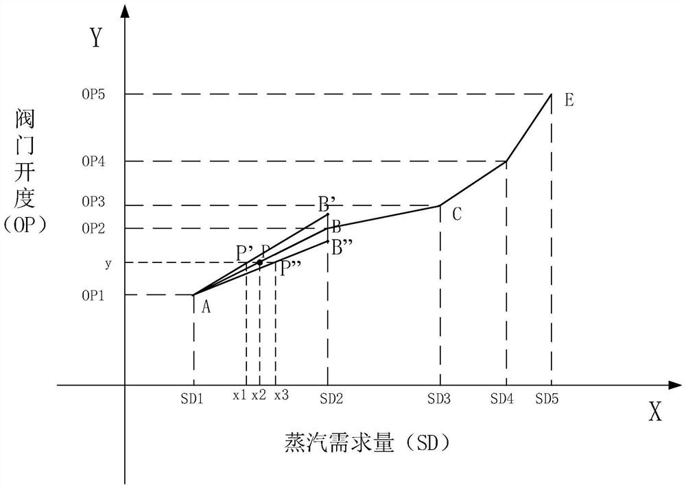 Control method, device and equipment for steam turbine valve, steam turbine and medium