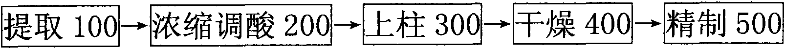 Production process of secoisolariciresinol diglucoside