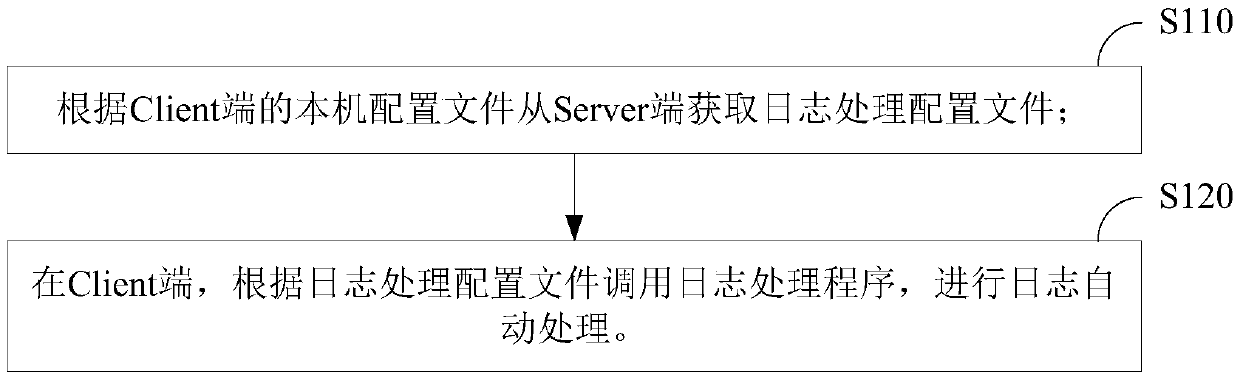 Log automatic processing method and device, storage medium and equipment