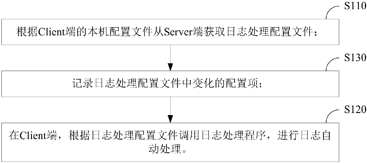 Log automatic processing method and device, storage medium and equipment