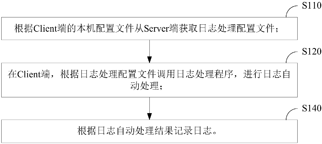 Log automatic processing method and device, storage medium and equipment