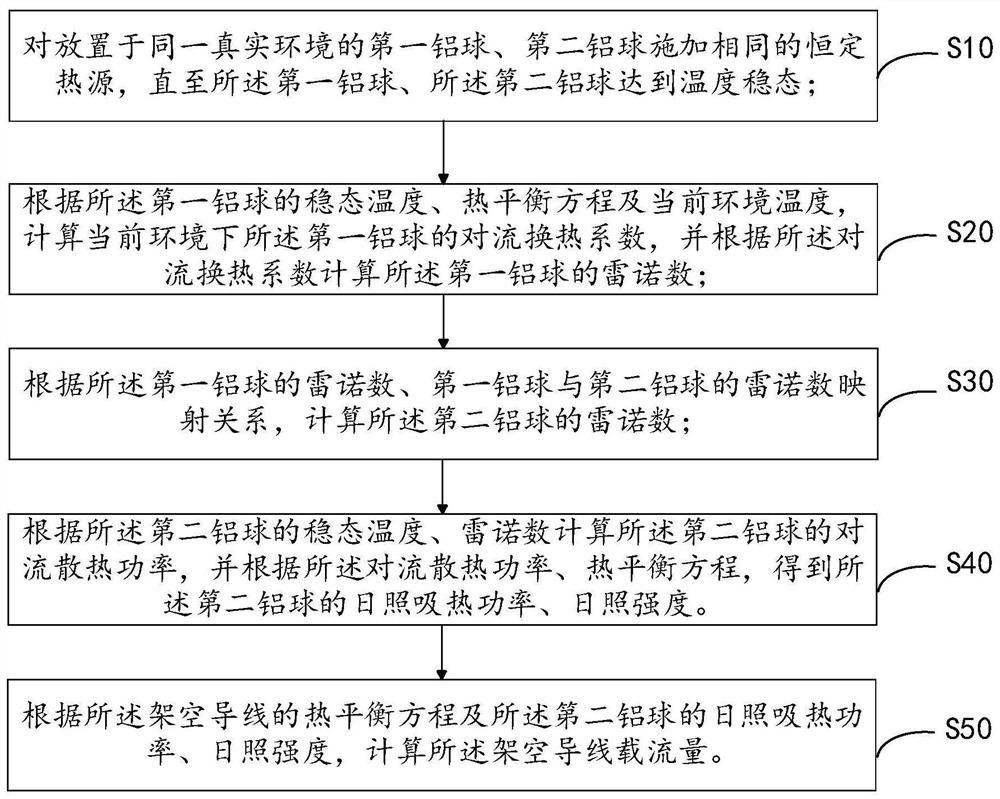 Overhead conductor current-carrying capacity calculation method and device and terminal equipment,