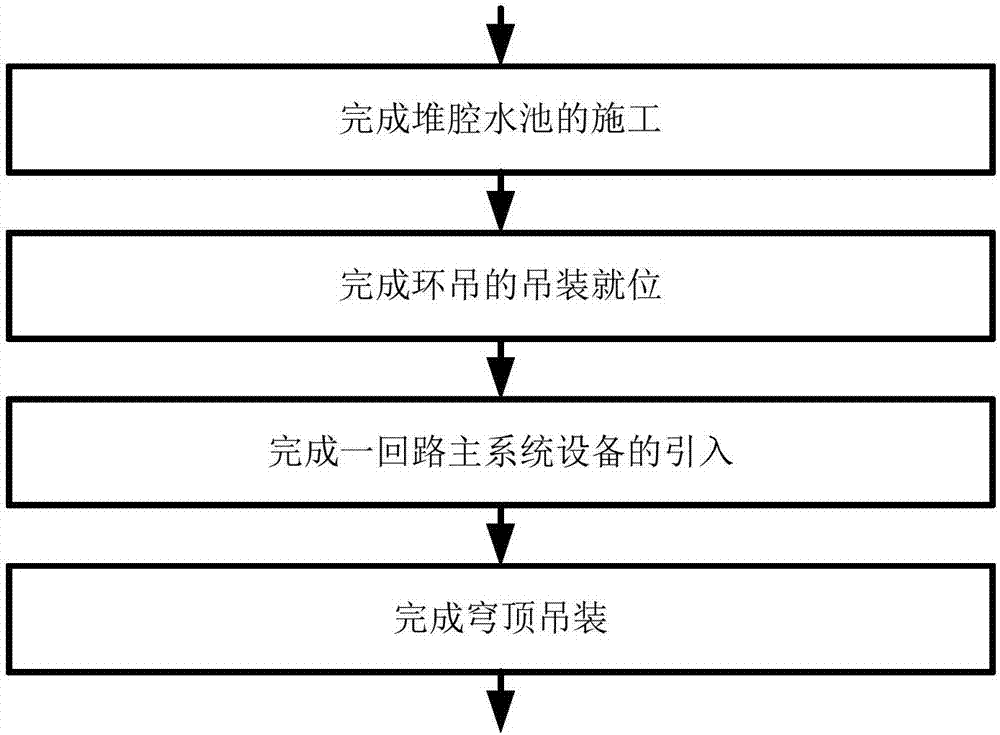 Main system equipment pre-introduction method