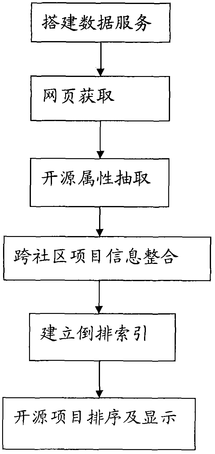 Implementation method of open source software acquisition and searching system