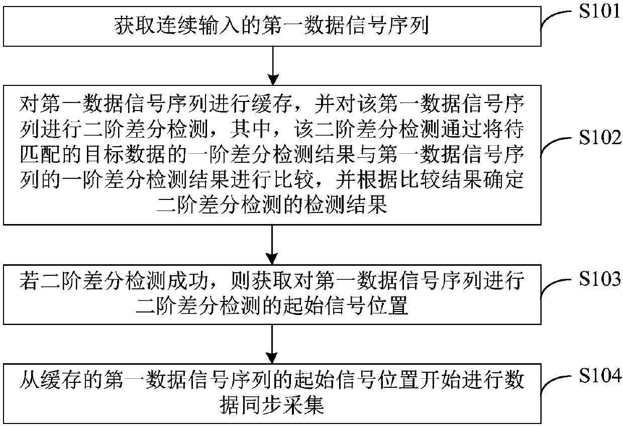 Synchronous detection method and synchronous detection device