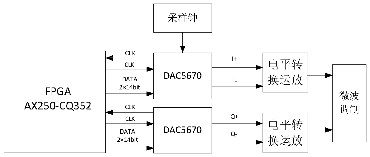 A Synchronization Circuit of Quadrature Modulator Output DAC Based on Dual-loop Frequency Synthesis