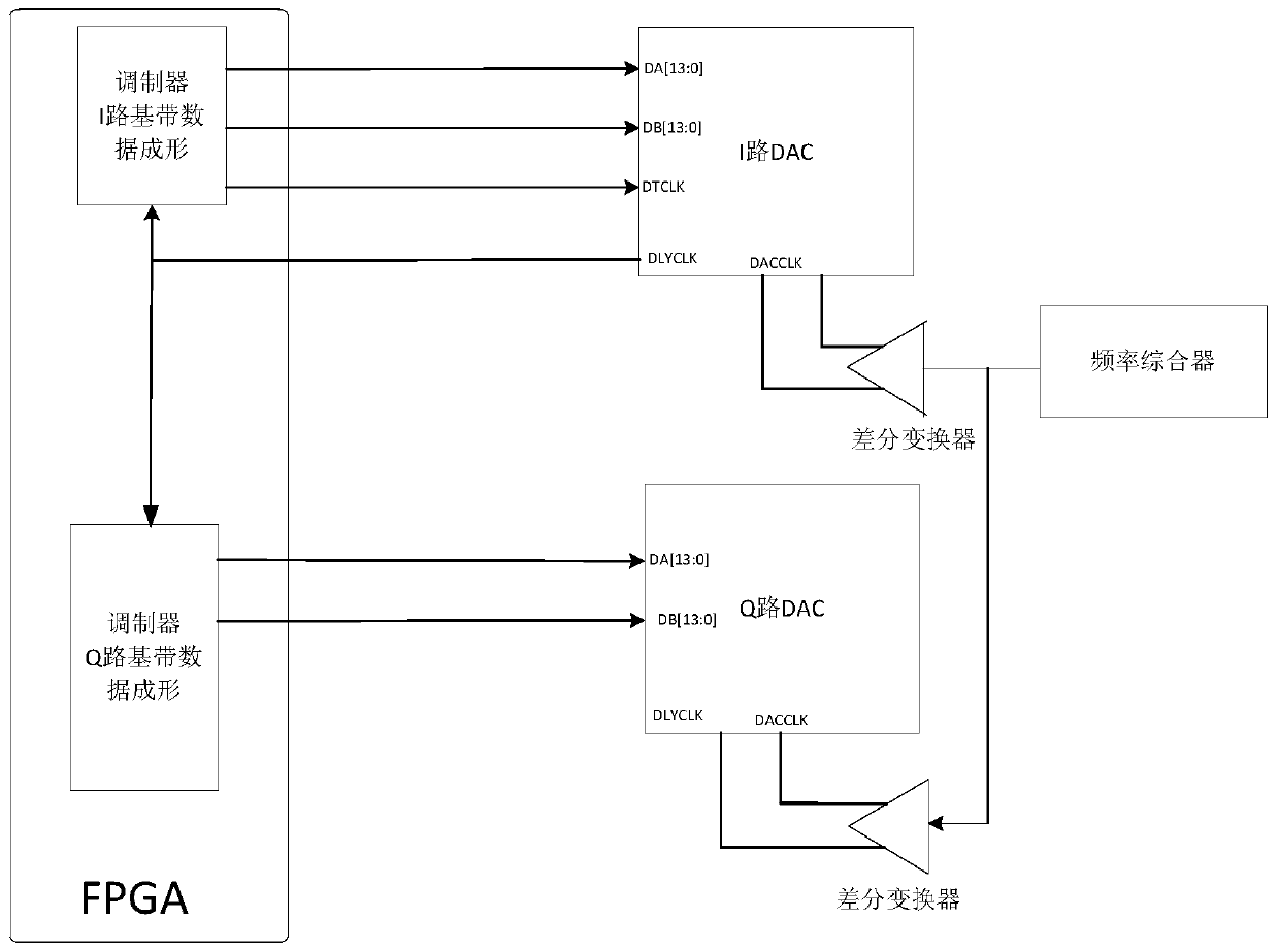 A Synchronization Circuit of Quadrature Modulator Output DAC Based on Dual-loop Frequency Synthesis