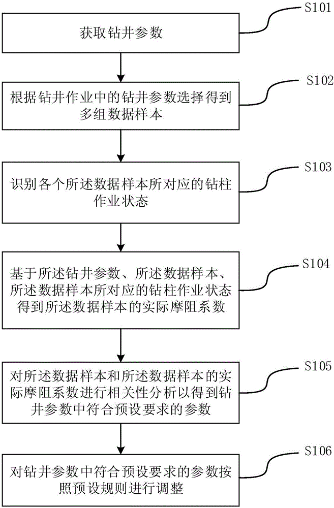 Control optimizing method and device of horizontal well drilling friction