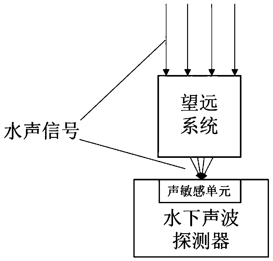 High-sensitivity underwater acoustic detection device based on telescope system and method