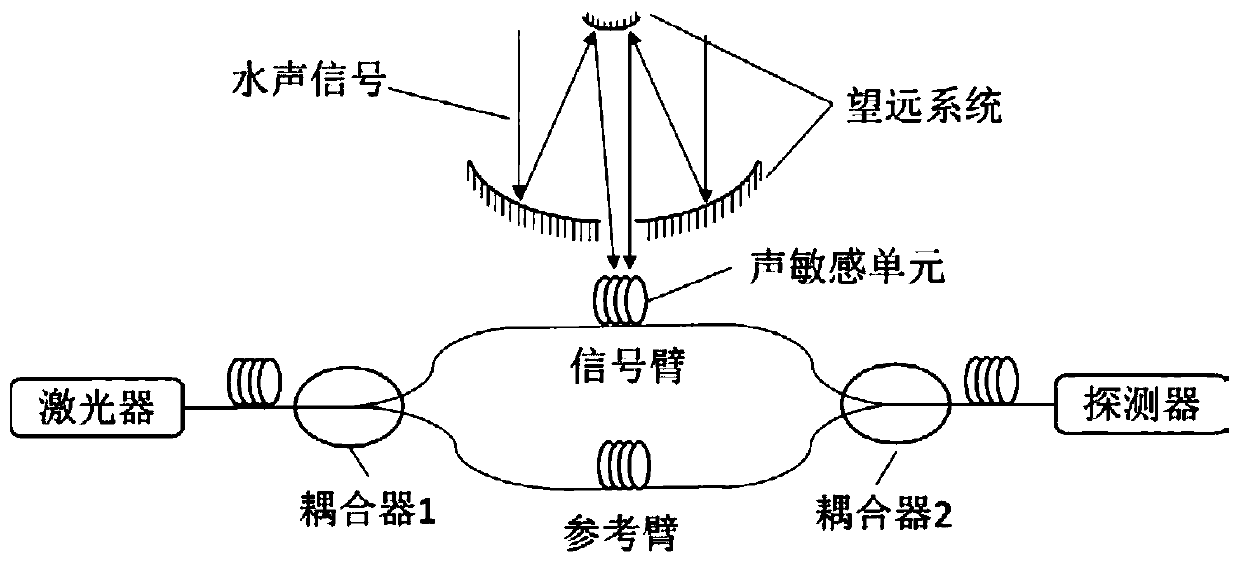 High-sensitivity underwater acoustic detection device based on telescope system and method