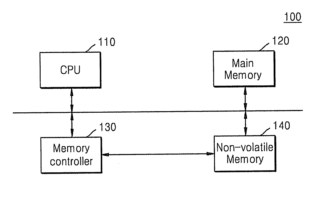 Wear leveling method for non-volatile memory