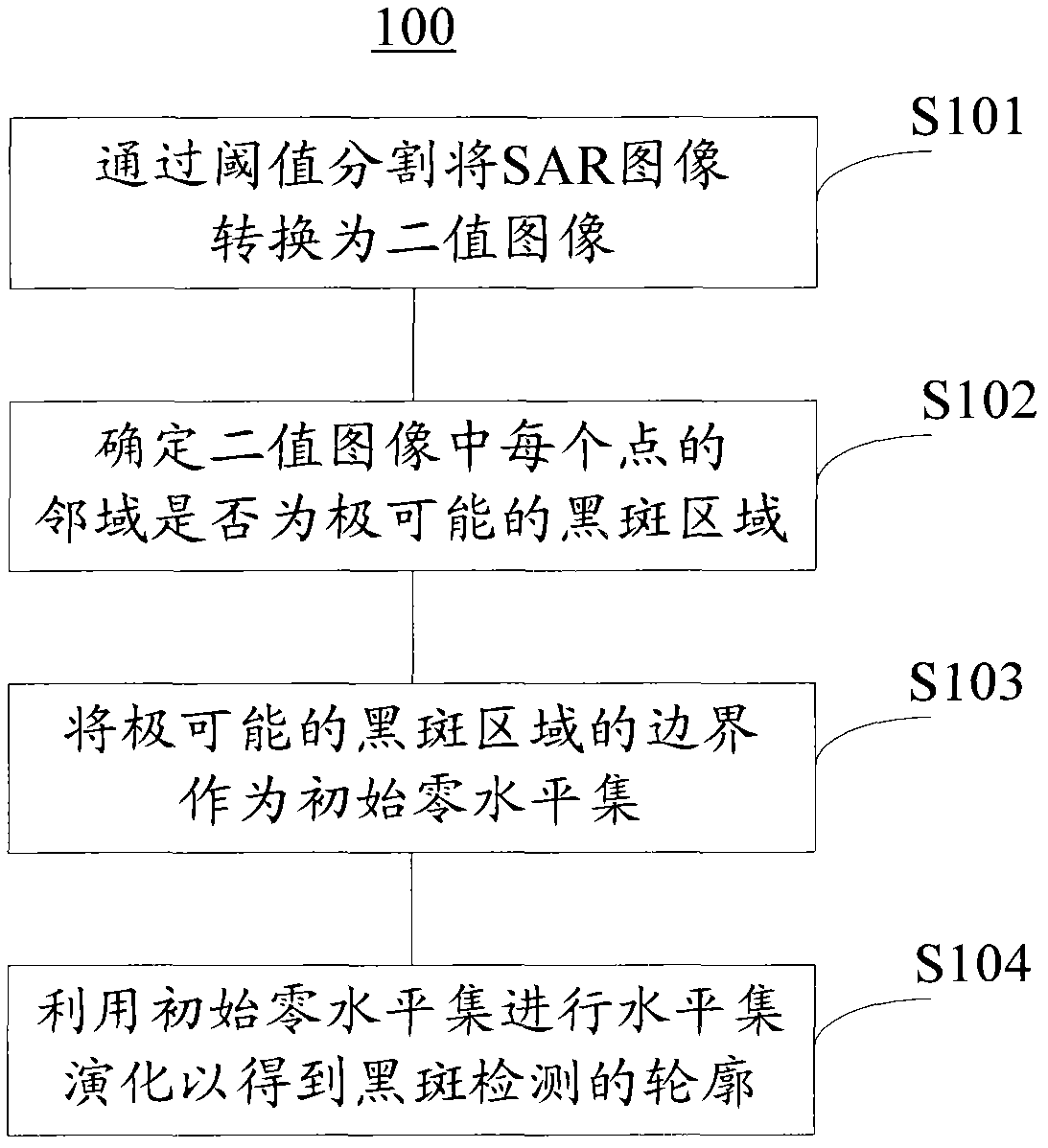 Method and device for sea surface oil spillage detection based on SAR (synthetic aperture radar) image