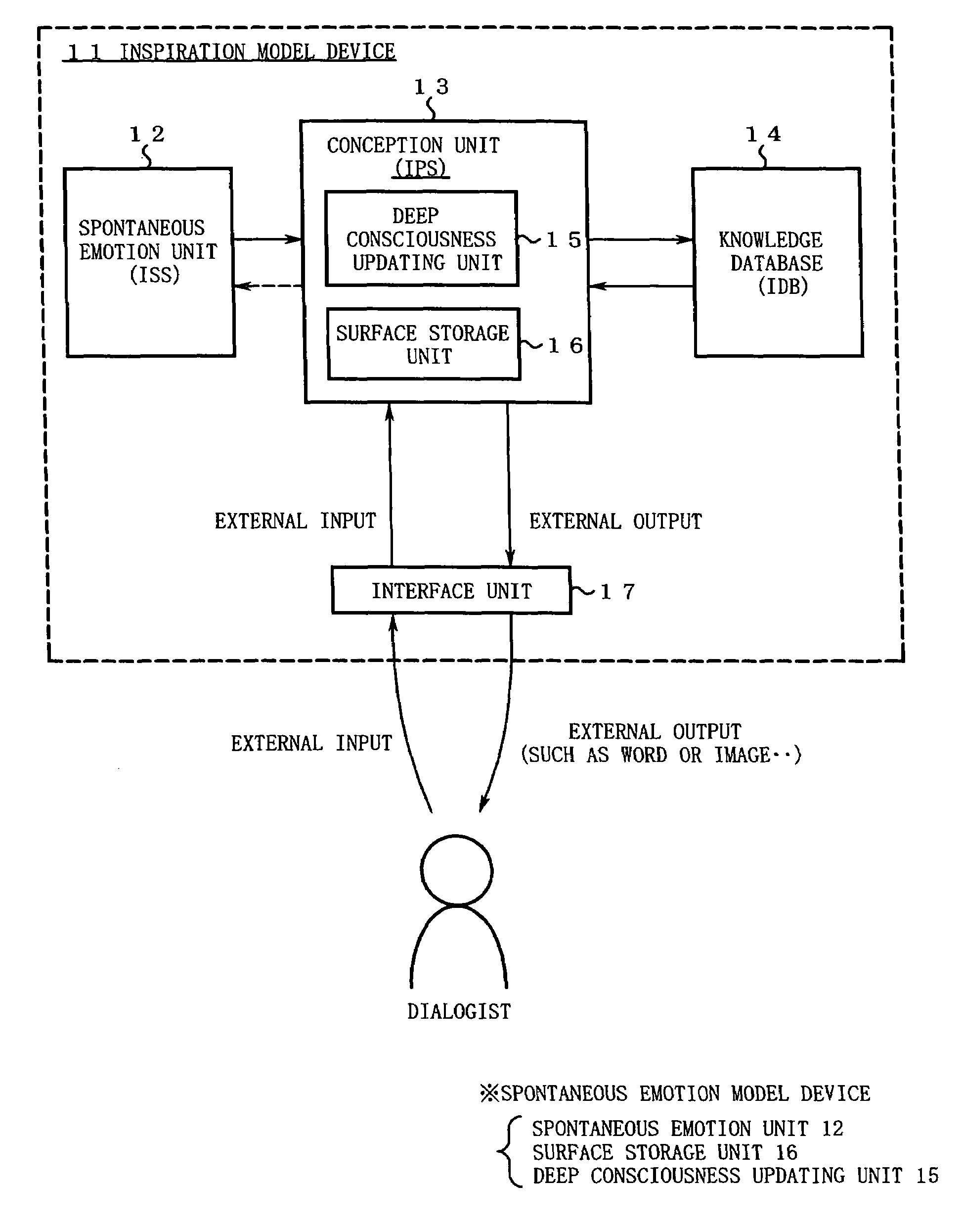 Inspiration model device, spontaneous emotion model device, and related methods and programs