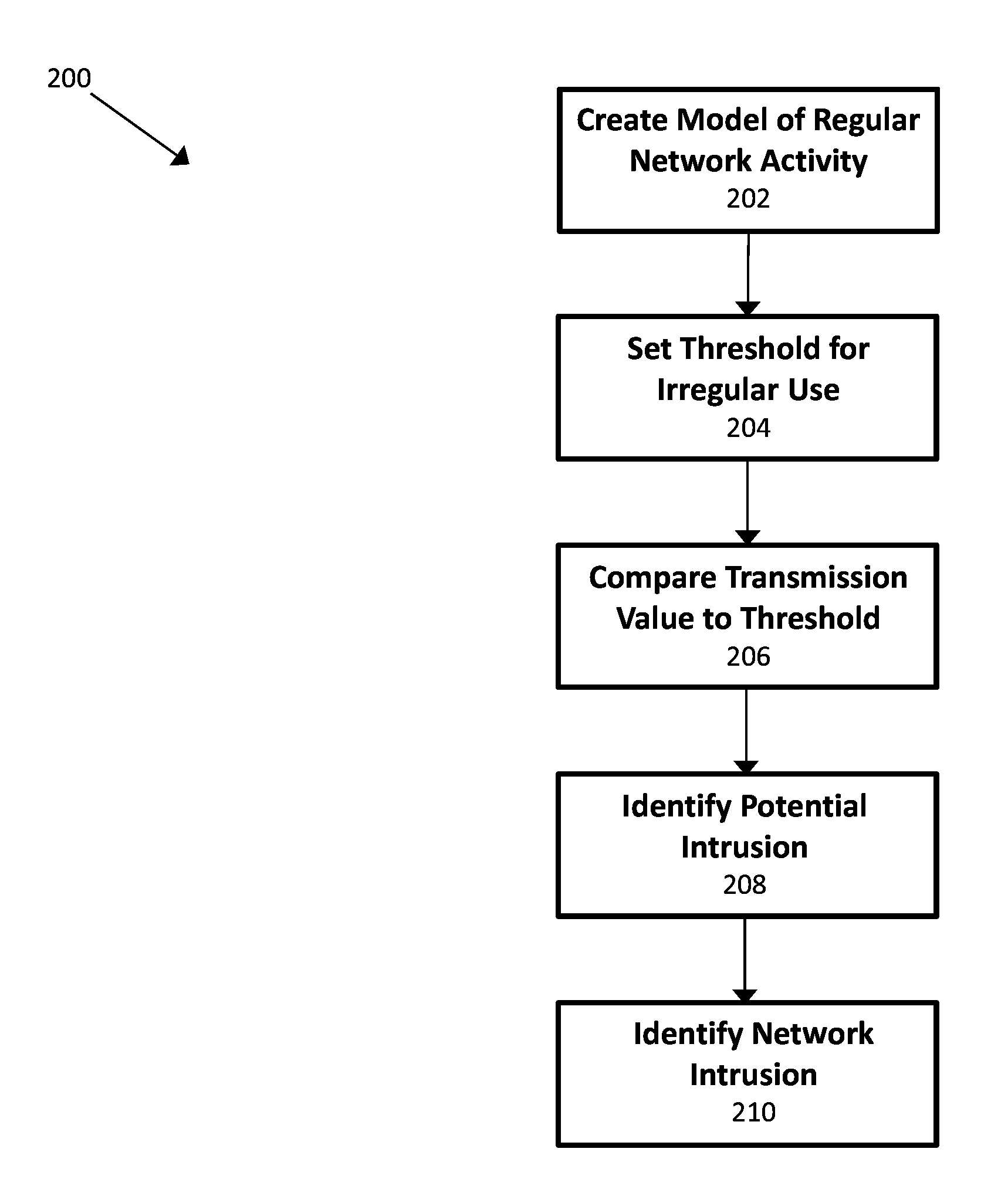 Network intrusion detection
