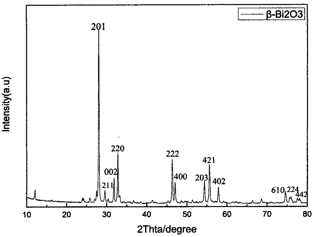 Preparation method of manganese zinc ferrite/bismuth oxide magnetic photocatalyst