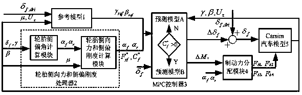 A vehicle stability control method based on tire nonlinear characteristics