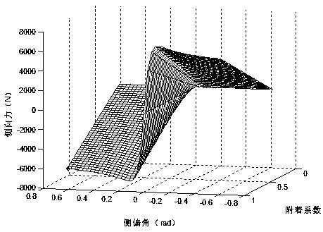 A vehicle stability control method based on tire nonlinear characteristics