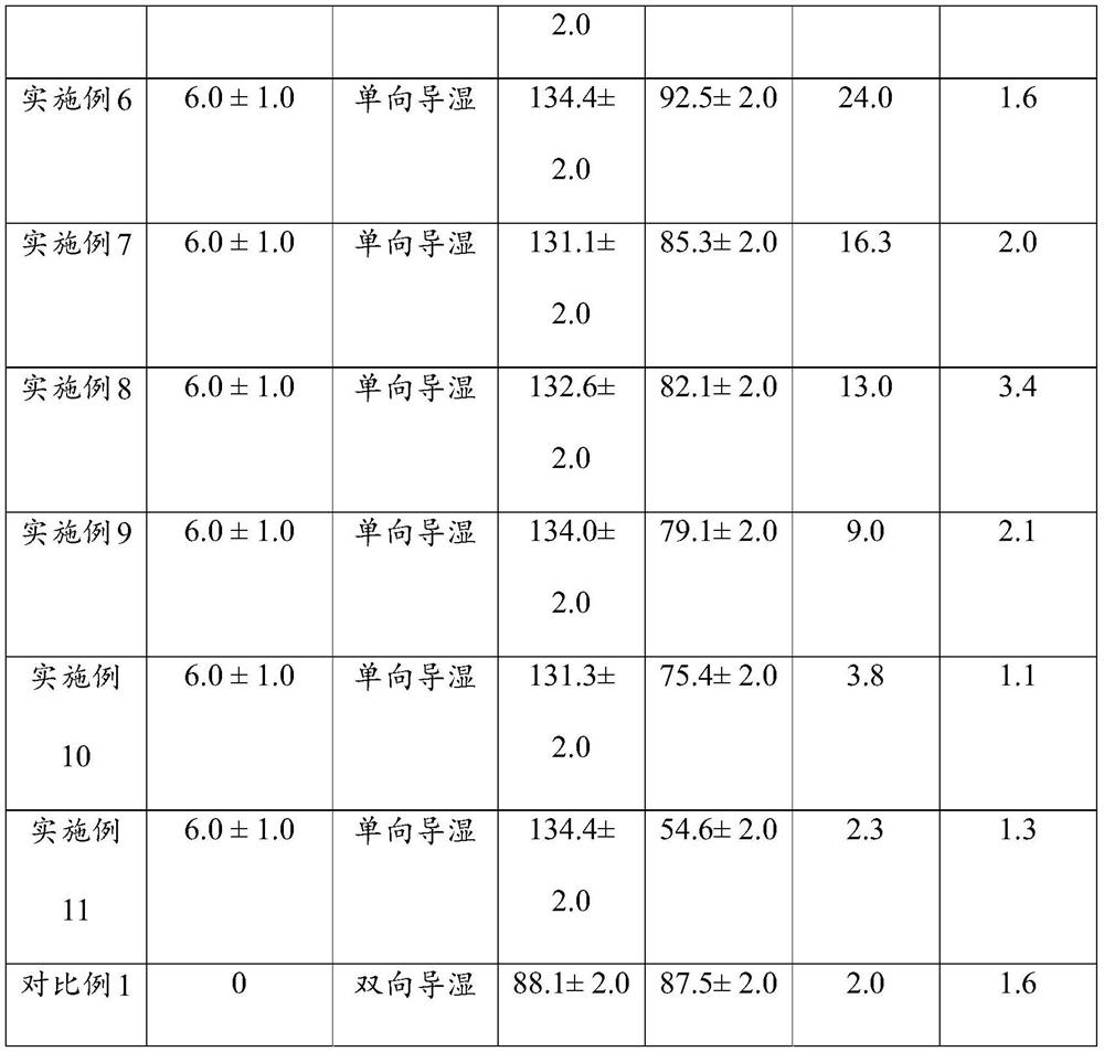 Unidirectional moisture-wicking fabric and its preparation method and application