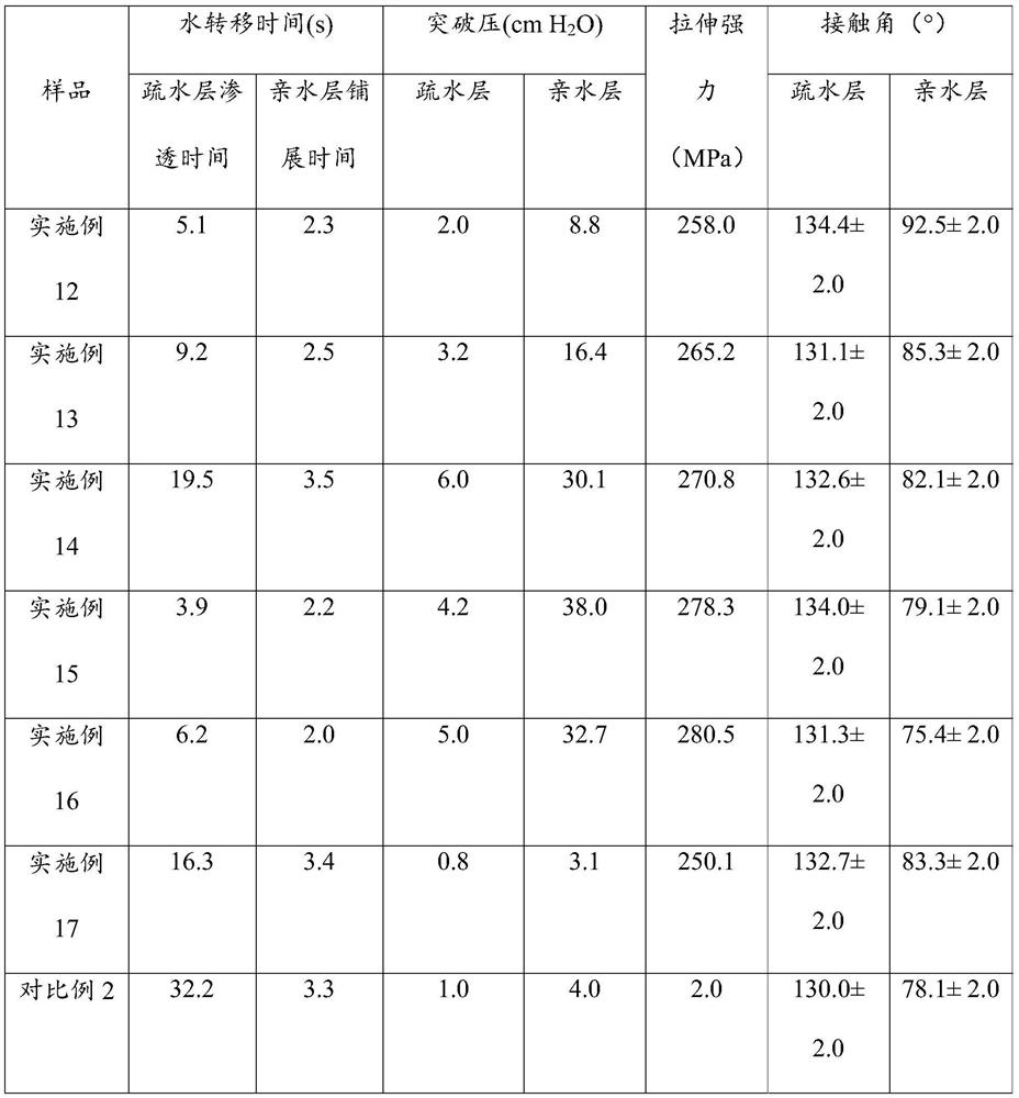 Unidirectional moisture-wicking fabric and its preparation method and application