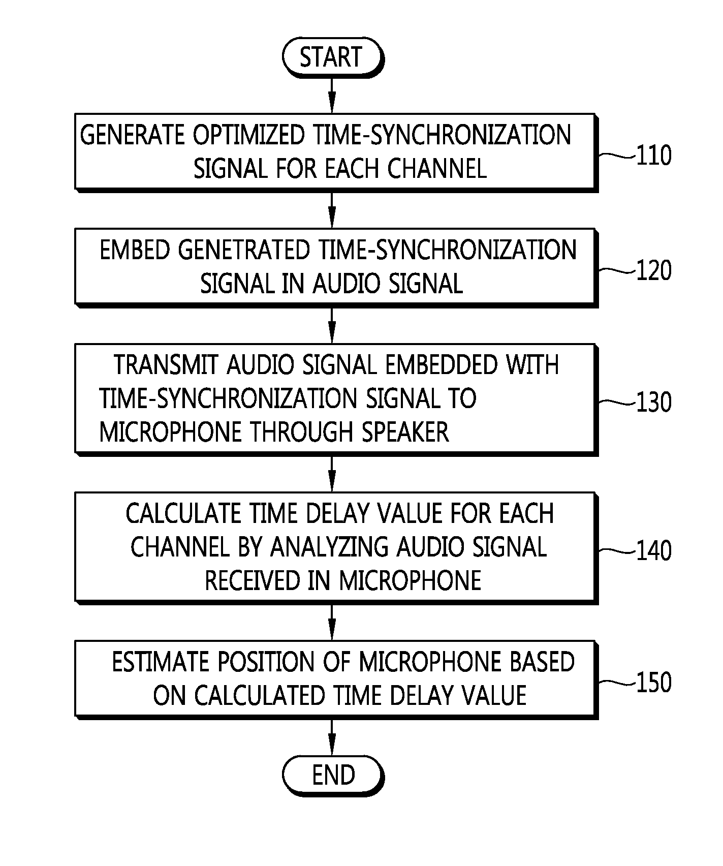 Position estimation system using an audio-embedded time-synchronization signal and position estimation method using the system