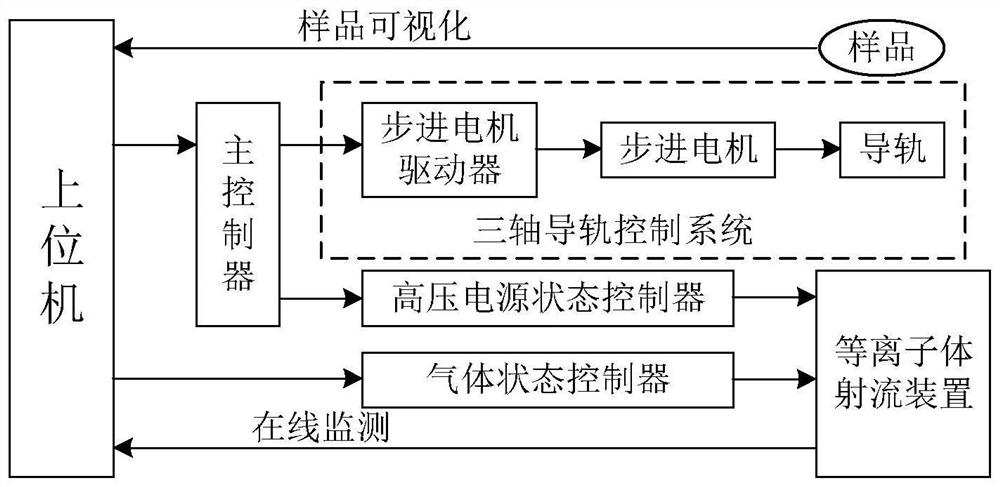 Three-dimensional plasma jet automatic control system