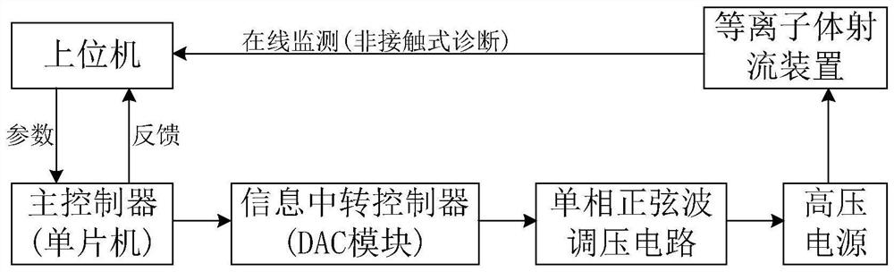 Three-dimensional plasma jet automatic control system