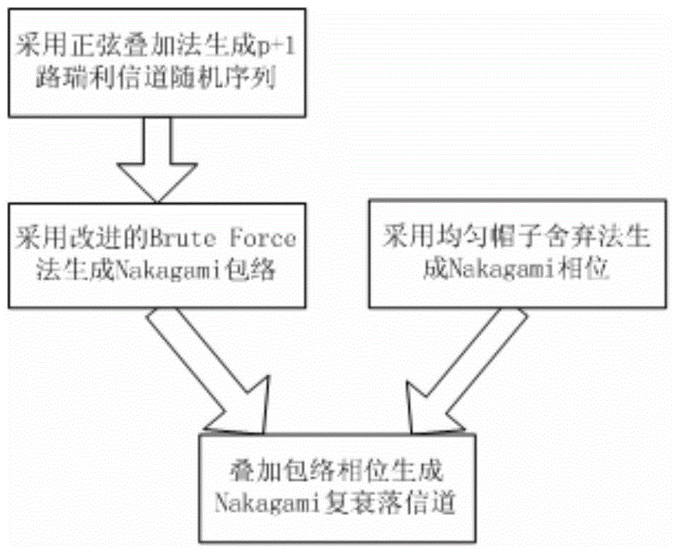 A Nakagami Complex Fading Channel Modeling Method