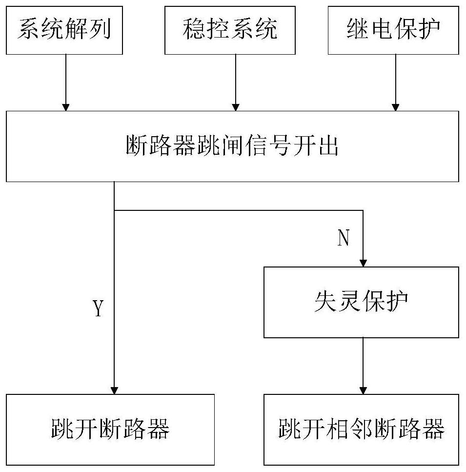 Power system three-defense-line structure based on circuit breaker failure protection backup