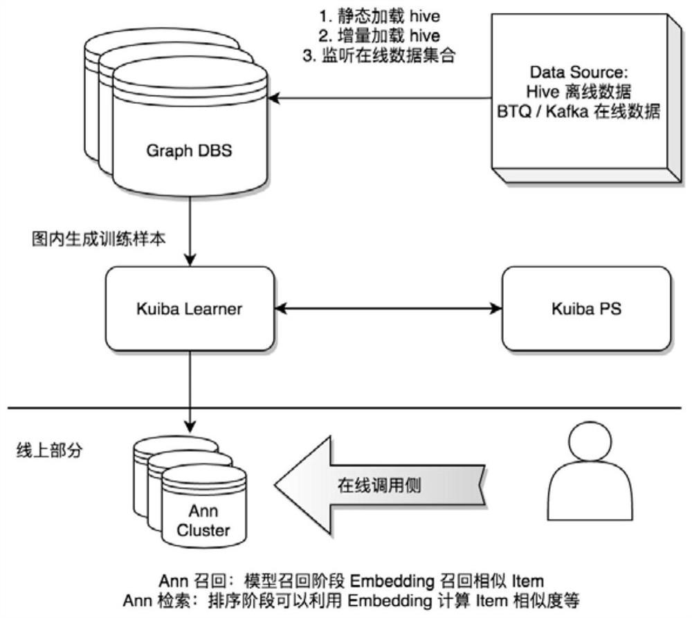 Graph neural network recommendation system, method and device, electronic equipment and storage medium