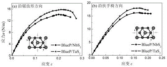 Blue phosphorus/transition metal disulfide heterojunction anode material and preparation method thereof