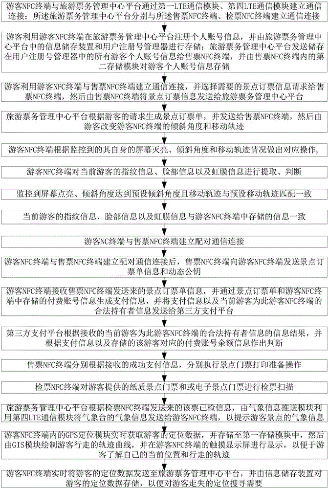 Travel ticket business management system based on mobile near field communication (NFC), and management method thereof