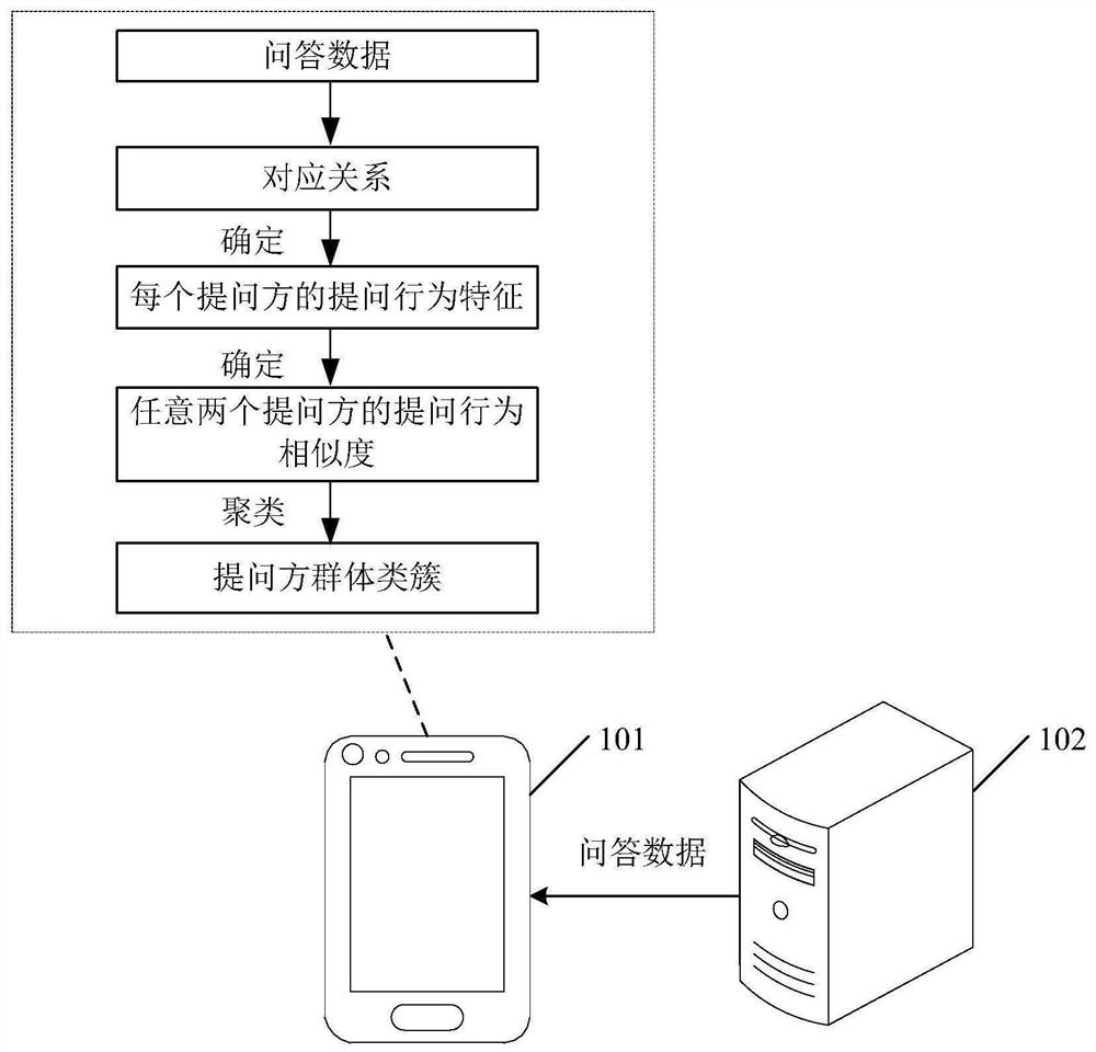 Clustering method and device, equipment and storage medium