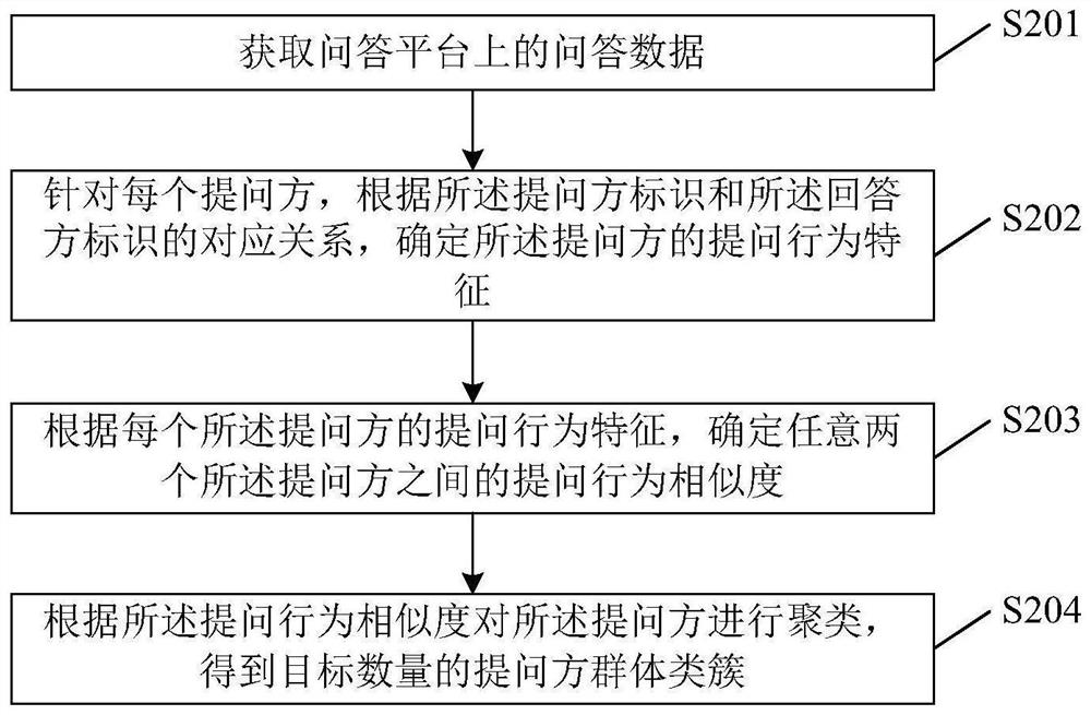 Clustering method and device, equipment and storage medium