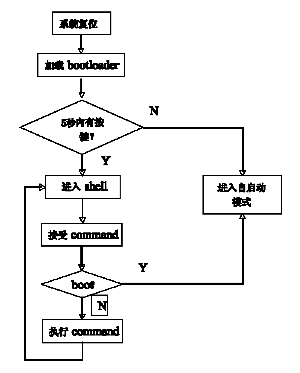 DSP simple development method based on TMS320VC55xx