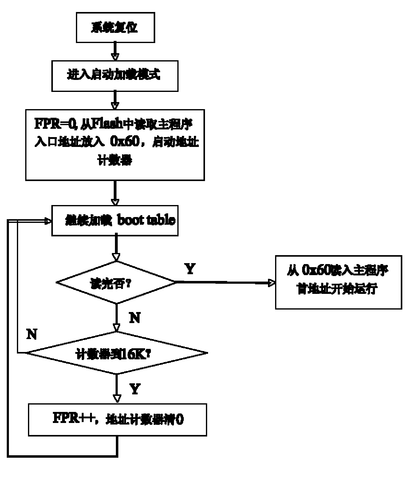 DSP simple development method based on TMS320VC55xx