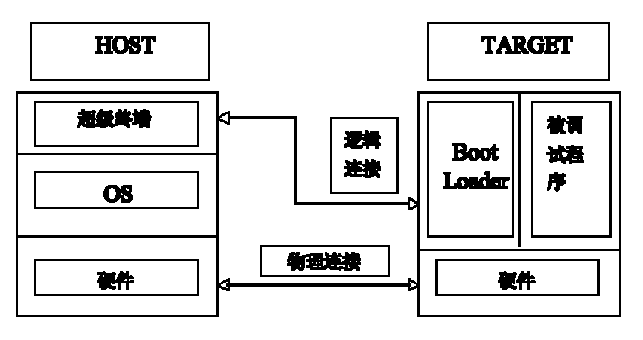 DSP simple development method based on TMS320VC55xx