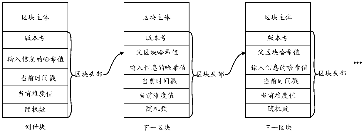 Data processing method and device, computer equipment and medium