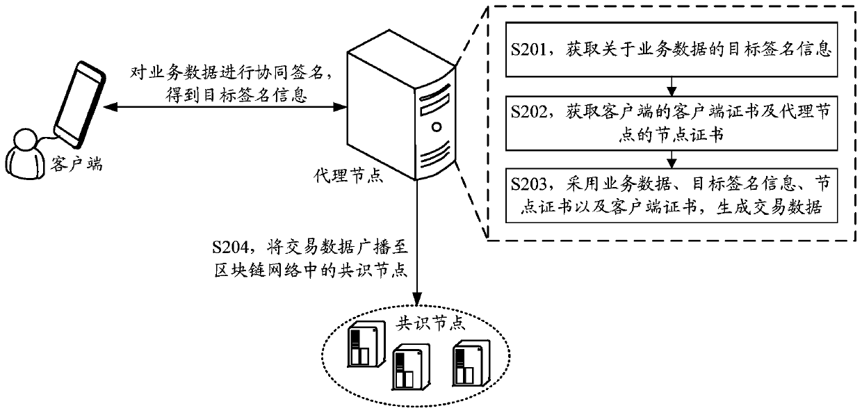 Data processing method and device, computer equipment and medium