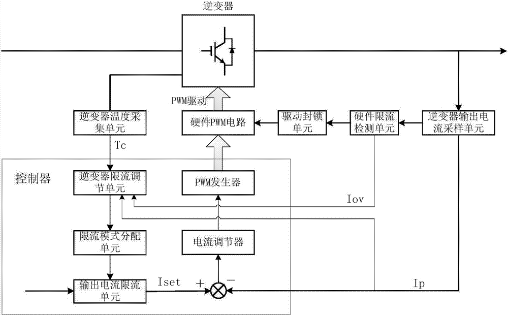 Method and device for improving output current peak factor of inverter