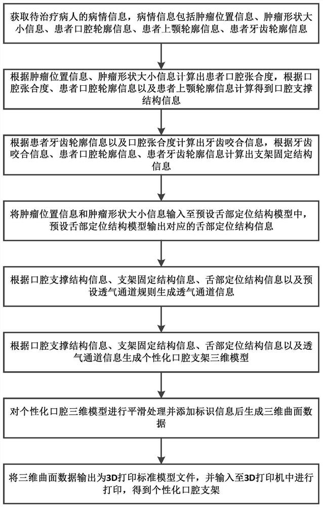 3D printing-based radiotherapy oral cavity stand manufacturing method and device and medium