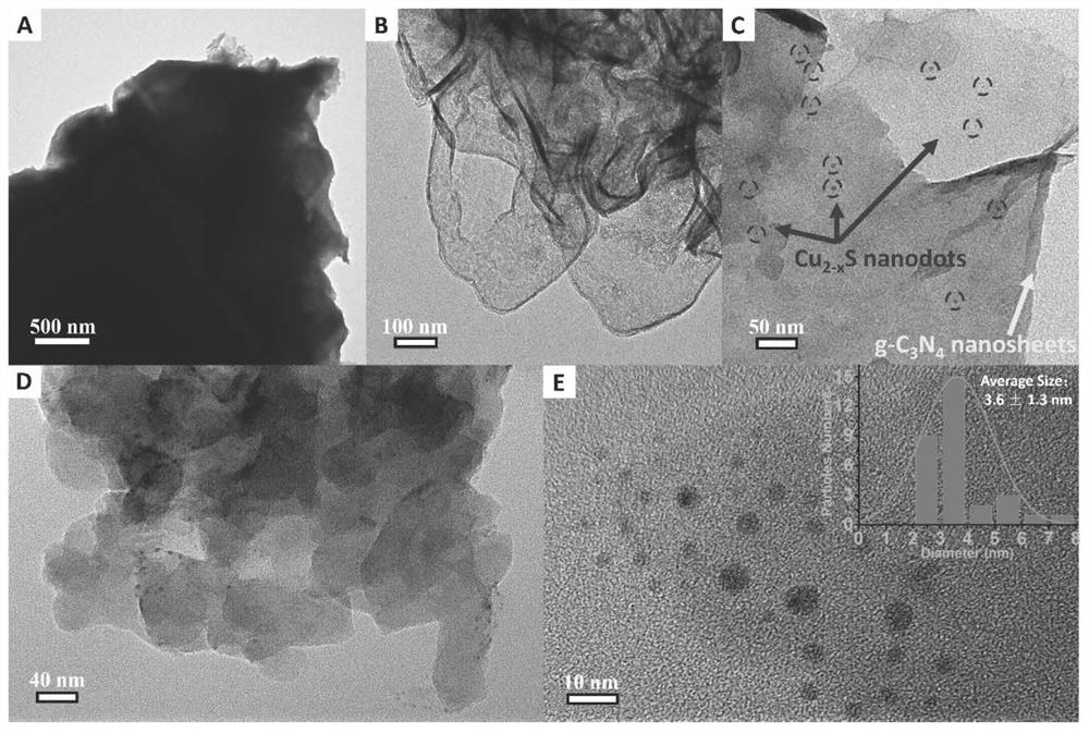 A method for in-situ growth of defective cuprous sulfide nanoparticles on carbon nitride nanosheets