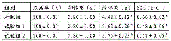Feed additive for stichopus japonicus, preparation method and compound feed containing feed additive