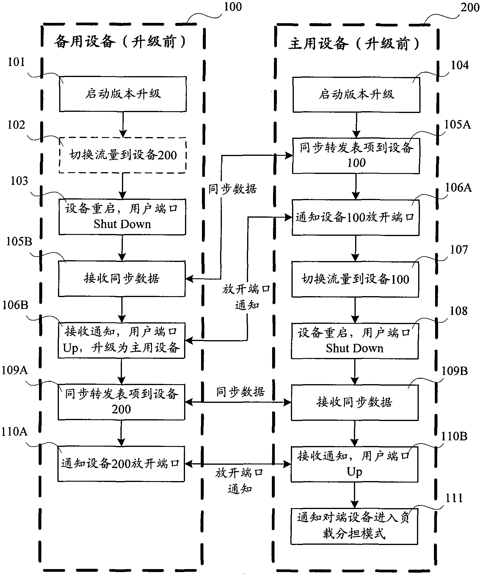 System upgrading method and device