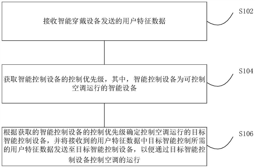 Air conditioning control method and device based on smart wearable device