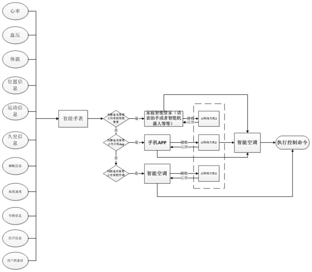 Air conditioning control method and device based on smart wearable device